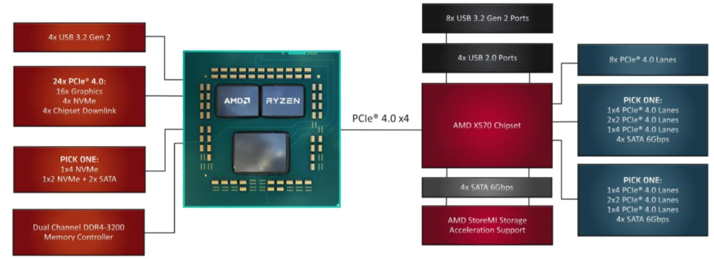 AMD NVMe (Non-Volatile Memory Express) контроллер