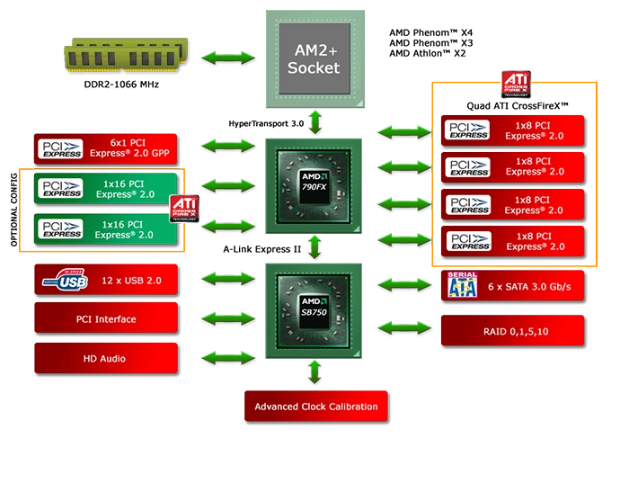 AMD PCI Express