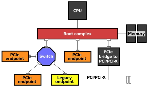 AMD PCIe Root Complex контроллер