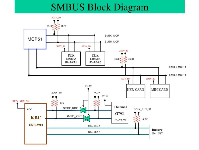 AMD SMBus контроллер