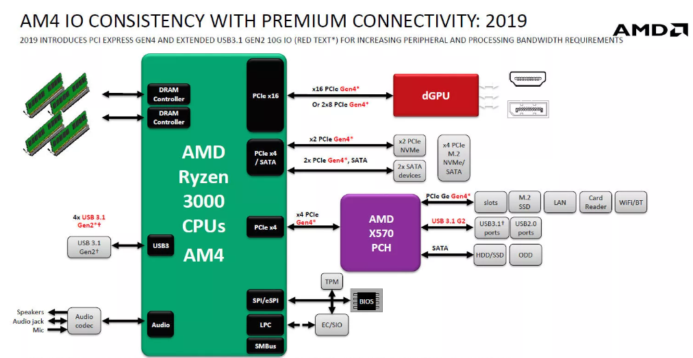 AMD SMBus контроллер