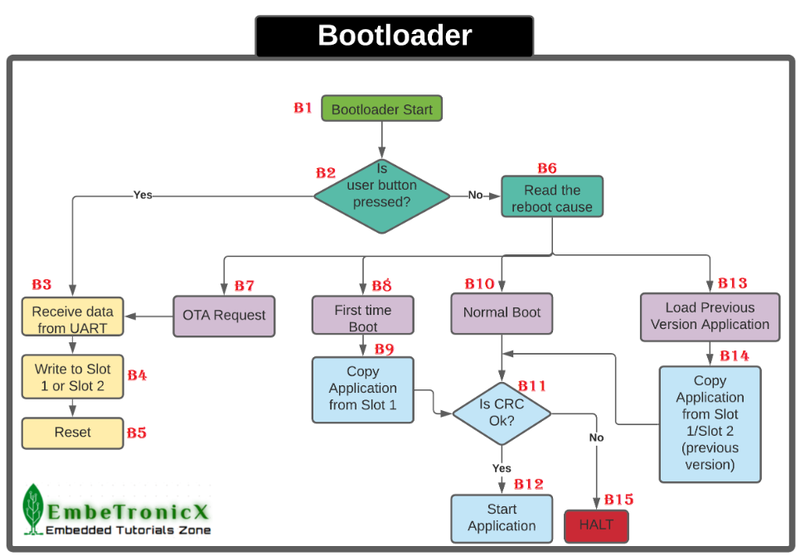 Android Bootloader Interface