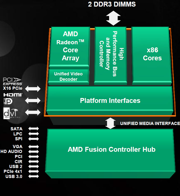 Схема AMD Sensor Fusion Hub