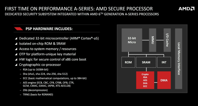 Схема работы AMD PSP 11