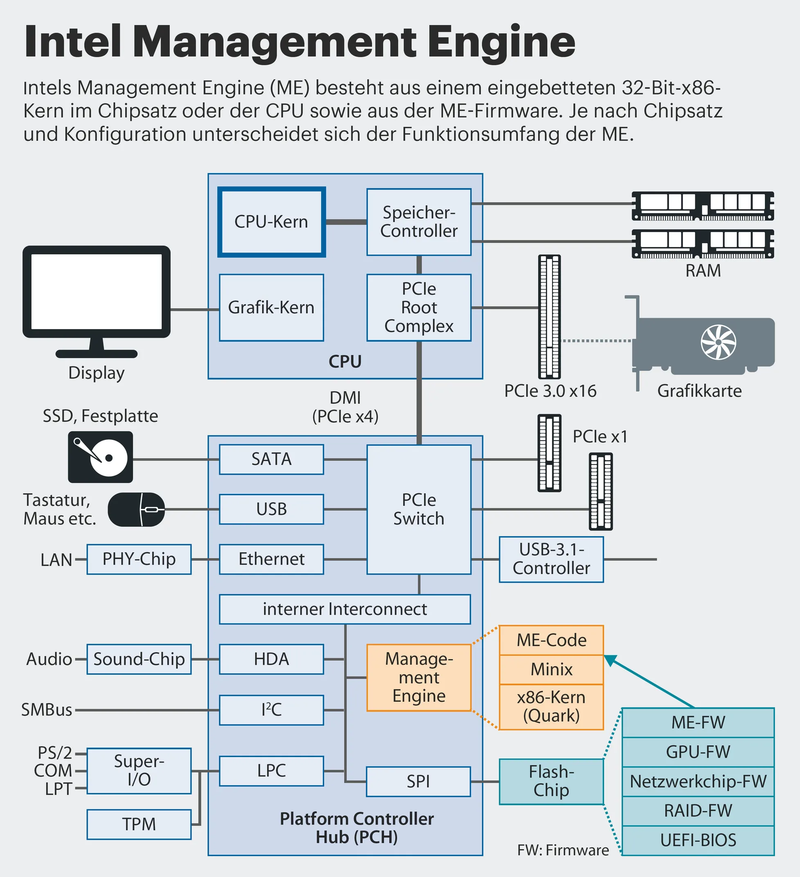 Схема работы Intel Management Engine (MEI)